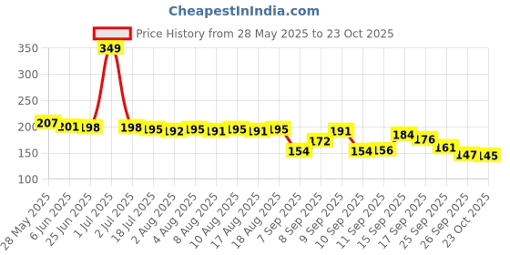 flipkart.com romj Women Pink Cosmetic Bag romj Price History Graph from 28 May 2025 to 22 Oct 2025