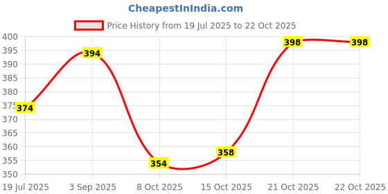 flipkart.com laroiche Women Pink Cosmetic Bag laroiche Price History Graph from 19 Jul 2025 to 22 Oct 2025