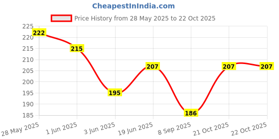 flipkart.com n a purse Women Pink Cosmetic Bag n a purse Price History Graph from 28 May 2025 to 21 Oct 2025