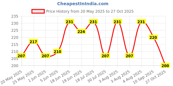 flipkart.com larbois Women Pink Cosmetic Bag larbois Price History Graph from 20 May 2025 to 27 Oct 2025