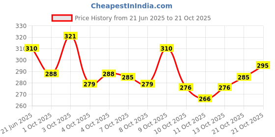 flipkart.com qxore Women Pink Cosmetic Bag qxore Price History Graph from 21 Jun 2025 to 21 Oct 2025