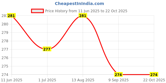 flipkart.com pinkmpire Women Pink Cosmetic Bag pinkmpire Price History Graph from 11 Jun 2025 to 22 Oct 2025