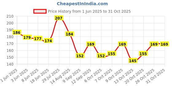 flipkart.com zeinwap Women Pink Cosmetic Bag zeinwap Price History Graph from 1 Jun 2025 to 30 Oct 2025