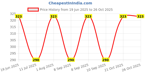flipkart.com auto route Women Pink Cosmetic Bag auto route Price History Graph from 19 Jun 2025 to 25 Oct 2025