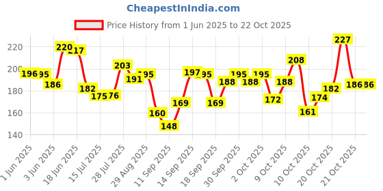 flipkart.com uratech Women Pink Cosmetic Bag uratech Price History Graph from 1 Jun 2025 to 21 Oct 2025