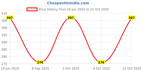 flipkart.com n a purse Women Pink Cosmetic Bag n a purse Price History Graph from 19 Jun 2025 to 21 Oct 2025