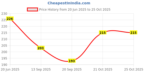 flipkart.com ratan cart Women Pink Cosmetic Bag ratan cart Price History Graph from 20 Jun 2025 to 24 Oct 2025