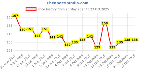flipkart.com gonazo Women Pink Cosmetic Bag gonazo Price History Graph from 25 May 2025 to 23 Oct 2025
