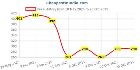 flipkart.com sokt Women Pink Cosmetic Bag sokt Price History Graph from 18 May 2025 to 25 Oct 2025