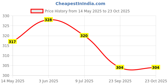 flipkart.com lellow Women Pink Cosmetic Bag lellow Price History Graph from 14 May 2025 to 22 Oct 2025