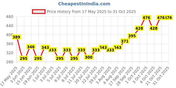 flipkart.com riyansh Women Pink Cosmetic Bag riyansh Price History Graph from 17 May 2025 to 30 Oct 2025