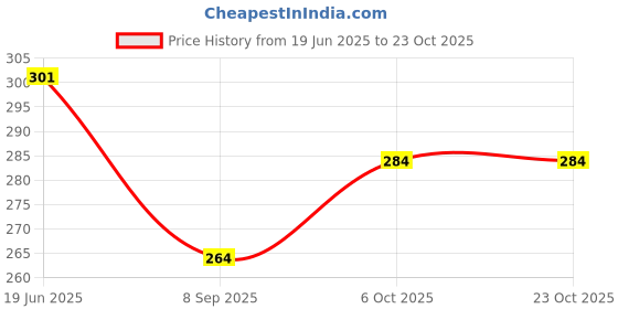 flipkart.com cimoni Women Pink Cosmetic Bag cimoni Price History Graph from 19 Jun 2025 to 22 Oct 2025
