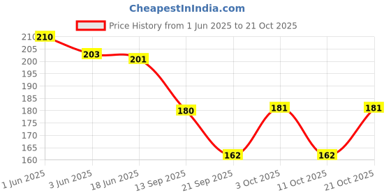 flipkart.com fangsu Women Pink Cosmetic Bag fangsu Price History Graph from 1 Jun 2025 to 21 Oct 2025