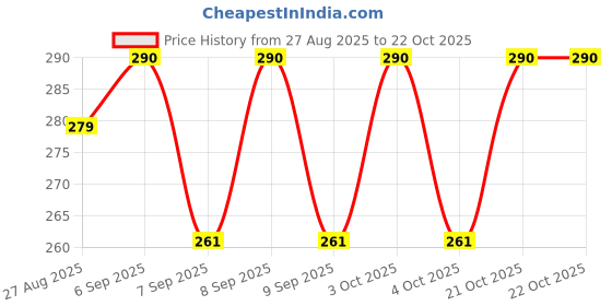 flipkart.com laroiche Women Pink Cosmetic Bag laroiche Price History Graph from 27 Aug 2025 to 21 Oct 2025