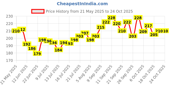 flipkart.com the stitch tale Women Pink Cosmetic Bag the stitch tale Price History Graph from 21 May 2025 to 23 Oct 2025