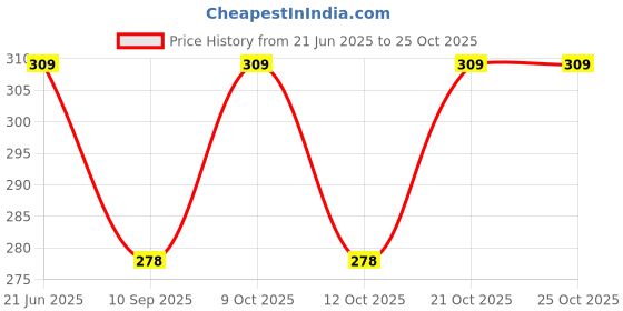 flipkart.com glimpse Women Pink Cosmetic Bag glimpse Price History Graph from 21 Jun 2025 to 22 Oct 2025