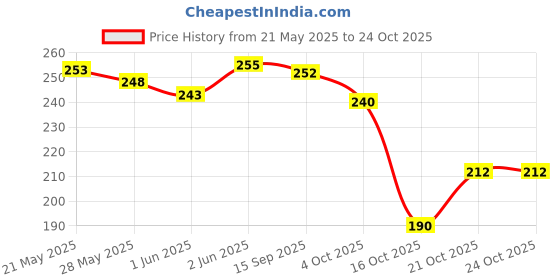 flipkart.com mbvtreads Women Pink Cosmetic Bag mbvtreads Price History Graph from 21 May 2025 to 22 Oct 2025