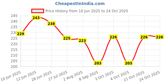 flipkart.com jellify Women Pink Cosmetic Bag jellify Price History Graph from 10 Jun 2025 to 22 Oct 2025
