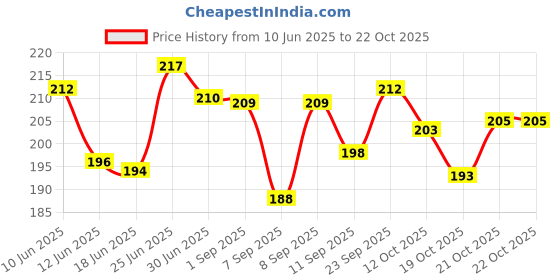 flipkart.com saysha Women Pink Cosmetic Bag saysha Price History Graph from 10 Jun 2025 to 22 Oct 2025