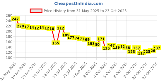 flipkart.com toinsoint Women Pink Cosmetic Bag toinsoint Price History Graph from 31 May 2025 to 21 Oct 2025