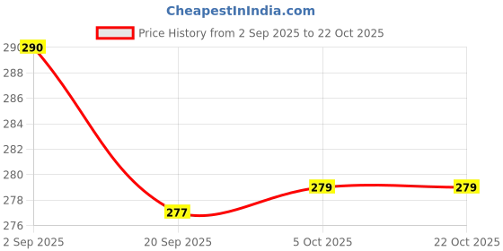 flipkart.com adhunyk Women Pink Cosmetic Bag adhunyk Price History Graph from 2 Sep 2025 to 22 Oct 2025