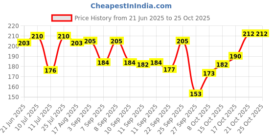 flipkart.com byoode Women Pink Cosmetic Bag byoode Price History Graph from 21 Jun 2025 to 24 Oct 2025