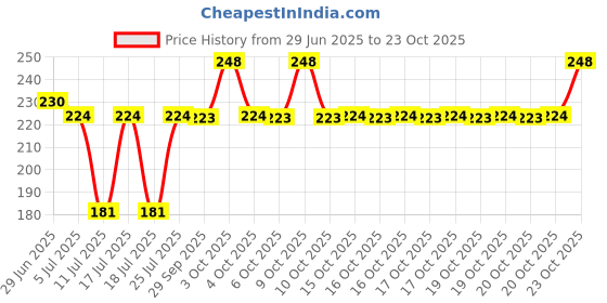flipkart.com infinite stores Women Pink Cosmetic Bag infinite stores Price History Graph from 29 Jun 2025 to 22 Oct 2025