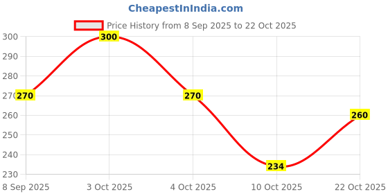 flipkart.com mahsha global Women Pink Cosmetic Bag mahsha global Price History Graph from 8 Sep 2025 to 21 Oct 2025