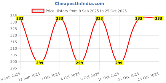flipkart.com hbsenterprise Women Pink Cosmetic Bag hbsenterprise Price History Graph from 8 Sep 2025 to 24 Oct 2025