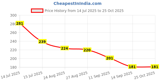 flipkart.com sokt Women Pink Cosmetic Bag sokt Price History Graph from 14 Jul 2025 to 24 Oct 2025
