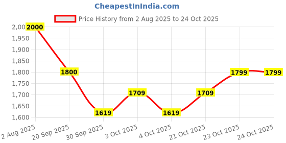 flipkart.com maxxlite Women Pink Cosmetic Bag maxxlite Price History Graph from 2 Aug 2025 to 23 Oct 2025