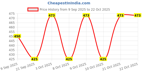 flipkart.com wonder work Women Pink Cosmetic Bag wonder work Price History Graph from 9 Sep 2025 to 21 Oct 2025
