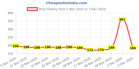 flipkart.com koccido Women Pink Cosmetic Bag koccido Price History Graph from 5 Nov 2025 to 3 Dec 2025