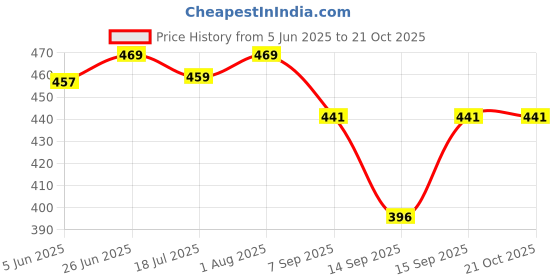 flipkart.com sadhnazon Women Pink Dungaree sadhnazon Price History Graph from 5 Jun 2025 to 21 Oct 2025