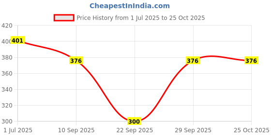 flipkart.com tiara world Women Pink Dungaree tiara world Price History Graph from 1 Jul 2025 to 25 Oct 2025