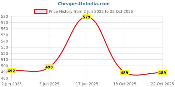 flipkart.com fashionzilla Women Pink Dungaree fashionzilla Price History Graph from 2 Jun 2025 to 21 Oct 2025