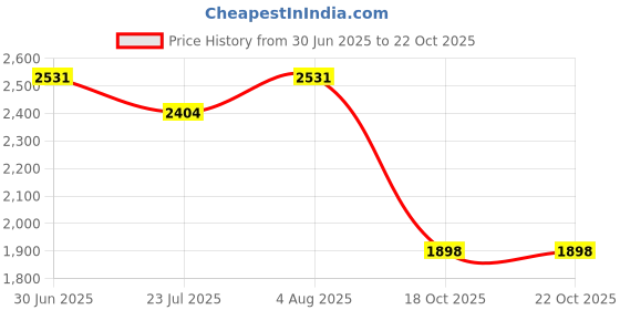 flipkart.com brinns Women Pink Dungaree brinns Price History Graph from 30 Jun 2025 to 22 Oct 2025