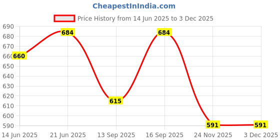 flipkart.com perfectpivot Women Pink Dungaree perfectpivot Price History Graph from 14 Jun 2025 to 1 Dec 2025