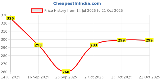 flipkart.com fariha fashions Women Pink Dungaree fariha fashions Price History Graph from 14 Jul 2025 to 21 Oct 2025