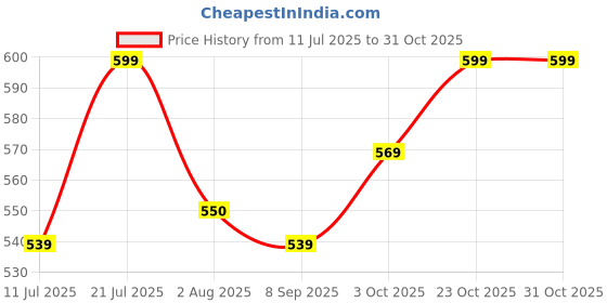 flipkart.com allenqueen Women Pink Dungaree allenqueen Price History Graph from 11 Jul 2025 to 31 Oct 2025
