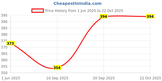 flipkart.com alexvyan Women Pink Genuine Leather Wallet - Regular Size alexvyan Price History Graph from 1 Jun 2025 to 21 Oct 2025