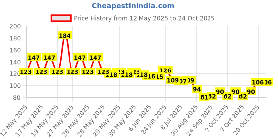 flipkart.com mihir clothing Women Pink, Gold Potli mihir clothing Price History Graph from 12 May 2025 to 23 Oct 2025