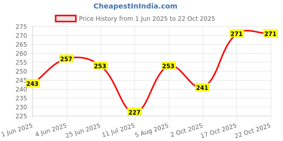 flipkart.com jivon Women Pink, Gold Potli jivon Price History Graph from 1 Jun 2025 to 21 Oct 2025