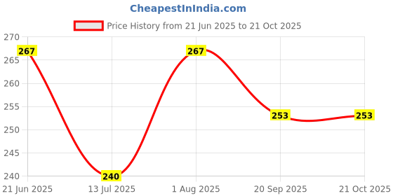 flipkart.com jivon Women Pink, Gold Potli jivon Price History Graph from 21 Jun 2025 to 21 Oct 2025