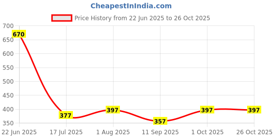 flipkart.com srajanaa Women Pink, Gold Potli srajanaa Price History Graph from 22 Jun 2025 to 26 Oct 2025