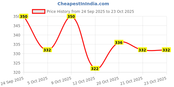 flipkart.com leather land Women Pink, Gold Pouch Potli leather land Price History Graph from 24 Sep 2025 to 23 Oct 2025