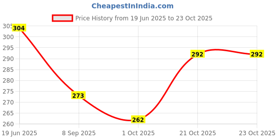 flipkart.com maacare Women Pink, Green Potli maacare Price History Graph from 19 Jun 2025 to 23 Oct 2025