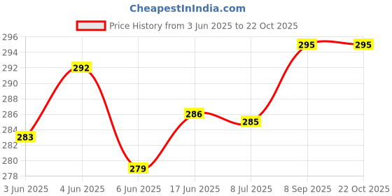 flipkart.com elegant Women Pink, Green Shoulder Bag elegant Price History Graph from 3 Jun 2025 to 22 Oct 2025