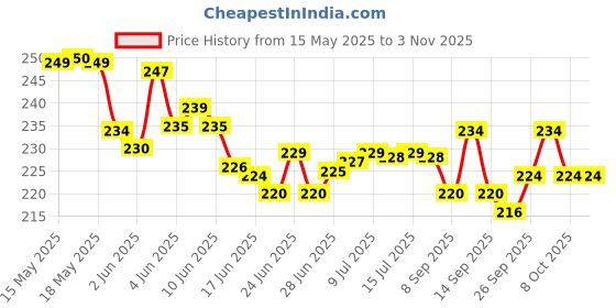 flipkart.com house of common Women Pink Hand-held Bag house of common Price History Graph from 15 May 2025 to 2 Nov 2025