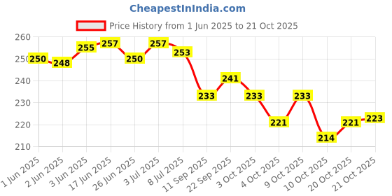 flipkart.com house of common Women Pink Hand-held Bag house of common Price History Graph from 1 Jun 2025 to 20 Oct 2025